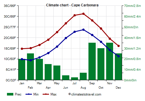 Climate chart - Cape Carbonara (Sardinia)