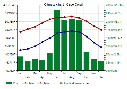 Climate chart - Cape Coral (Florida)