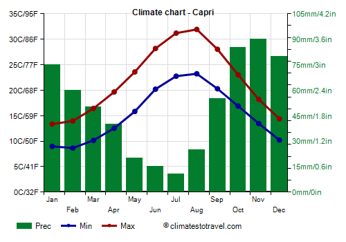 Climate chart - Capri (Campania)