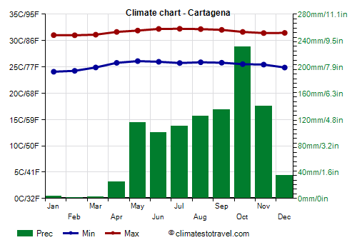 Climate chart - Cartagena (Colombia)
