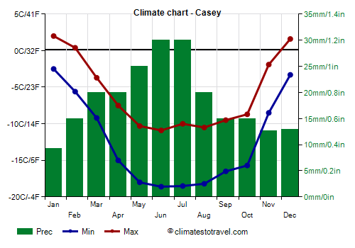 Climate chart - Casey