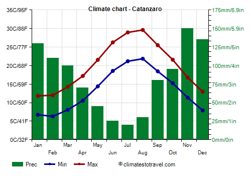 Climate chart - Catanzaro (Calabria)