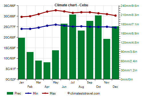 Climate chart - Cebu