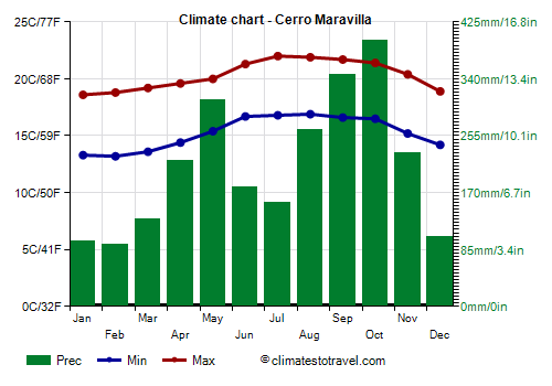Climate chart - Cerro Maravilla