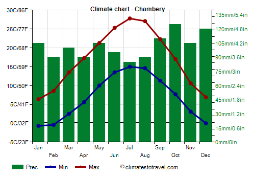 Climate chart - Chambery (France)