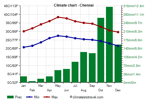 Climate chart - Chennai (Tamil Nadu)