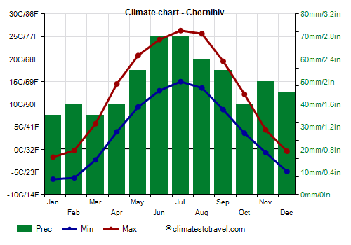 Climate chart - Chernihiv (Ukraine)