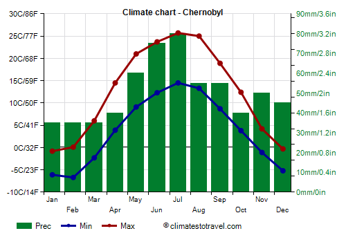Climate chart - Chernobyl (Ukraine)