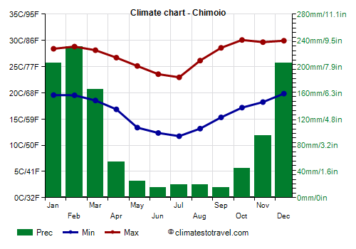 Climate chart - Chimoio (Mozambique)