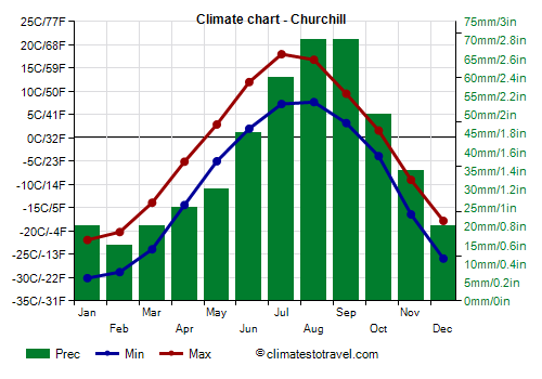 Climate chart - Churchill