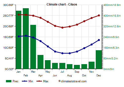 Climate chart - Cilaos