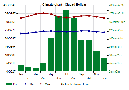 Climate chart - Ciudad Bolivar (Venezuela)