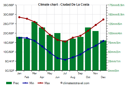 Climate chart - Ciudad De La Costa (Uruguay)