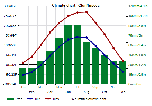 Climate chart - Cluj-Napoca