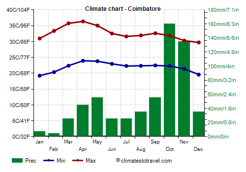 Climate chart - Coimbatore (Tamil Nadu)