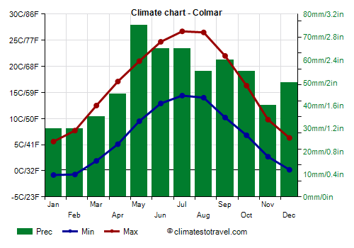 Climate chart - Colmar (France)
