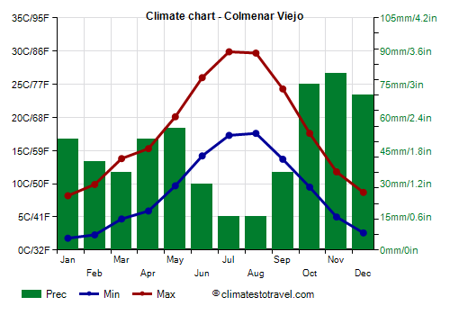Climate chart - Colmenar Viejo (Spain)