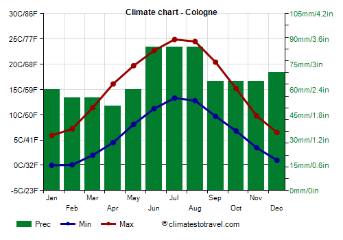 Climate chart - Cologne (Germany)