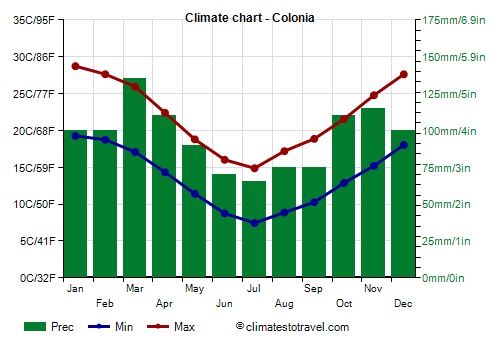 Climate chart - Colonia (Uruguay)