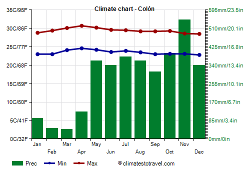 Climate chart - Colón