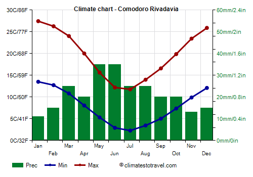Climate chart - Comodoro Rivadavia (Argentina)