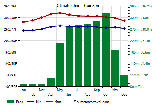 Climate chart - Con Son