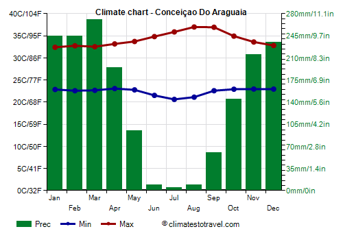 Climate chart - Conceiçao Do Araguaia (Pará)