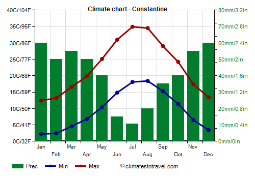 Climate chart - Constantine (Algeria)