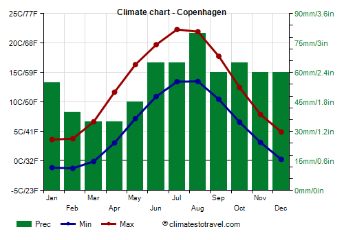 Climate chart - Copenhagen (Denmark)