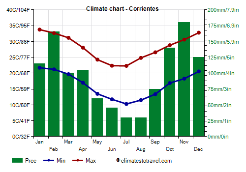 Climate chart - Corrientes (Argentina)