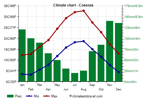 Climate chart - Cosenza (Calabria)