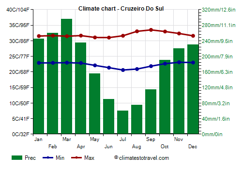 Climate chart - Cruzeiro Do Sul (Acre)