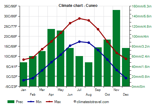 Climate chart - Cuneo (Piedmont)