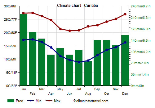 Climate chart - Curitiba (Paraná)