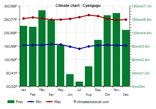Climate chart - Cyangugu
