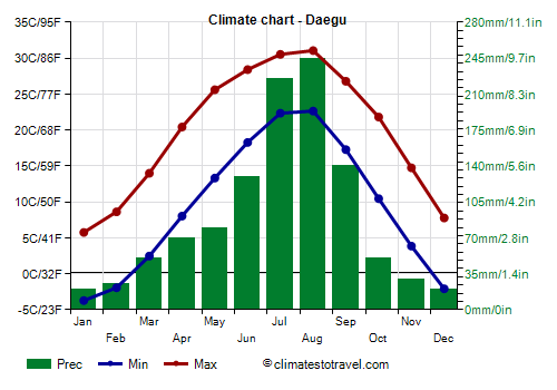 Climate chart - Daegu (South Korea)