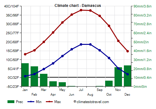 Climate chart - Damascus