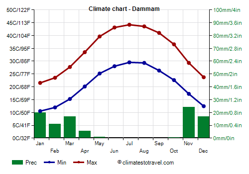 Climate chart - Dammam