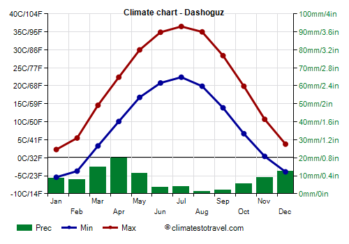 Climate chart - Dashoguz