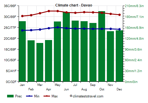 Climate chart - Davao