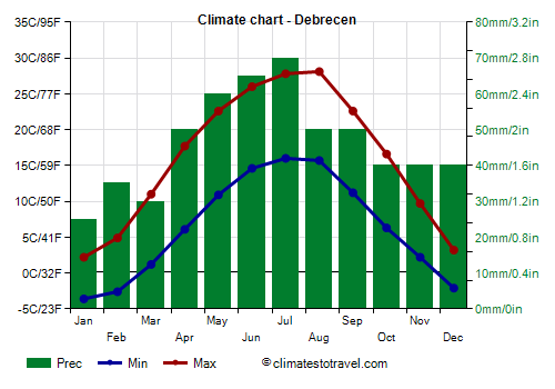 Climate chart - Debrecen (Hungary)