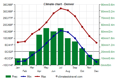 Climate chart - Denver (Colorado)