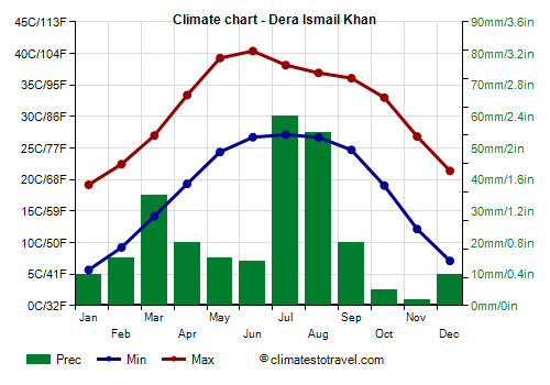 Climate chart - Dera Ismail Khan (Pakistan)
