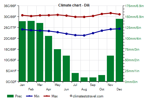 Climate chart - Dili