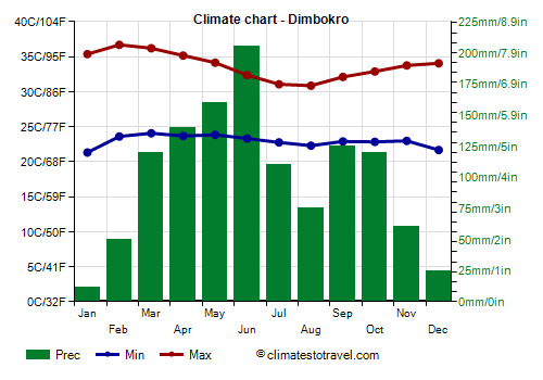 Climate chart - Dimbokro (Ivory Coast)