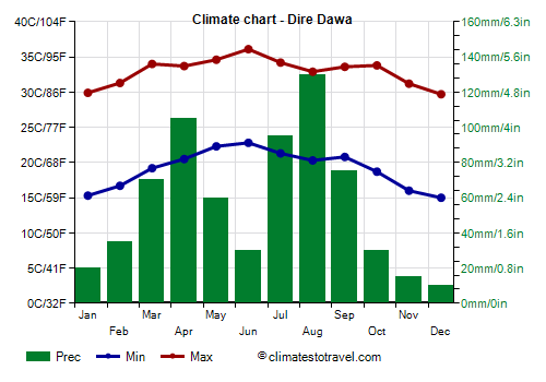 Climate chart - Dire Dawa