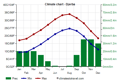 Climate chart - Djerba (Tunisia)