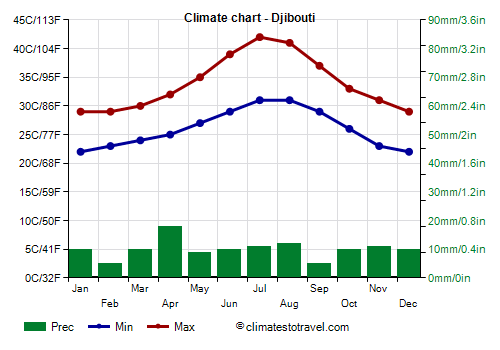Climate chart - Djibouti