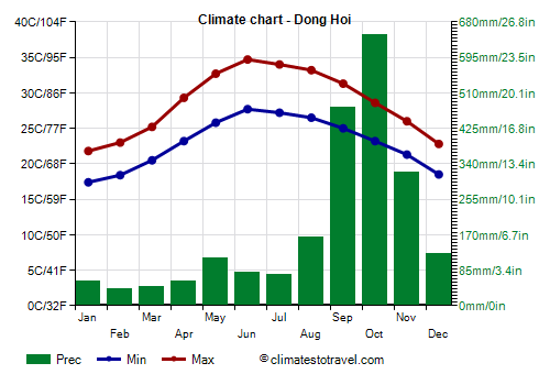 Climate chart - Dong Hoi (Vietnam)