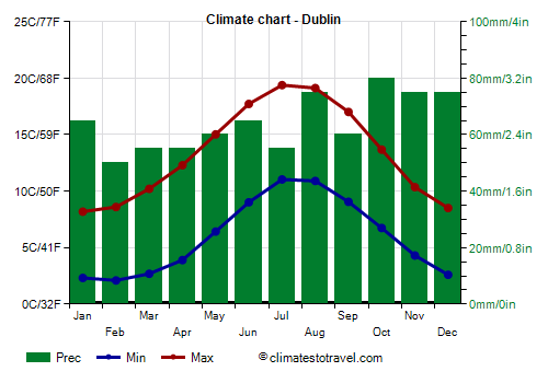 Climate chart - Dublin (Ireland)